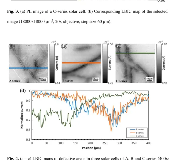 Fig. 4. (a—c) LBIC maps of defective areas in three solar cells of A, B and C series (400x400 µm 2 , 100x  160 