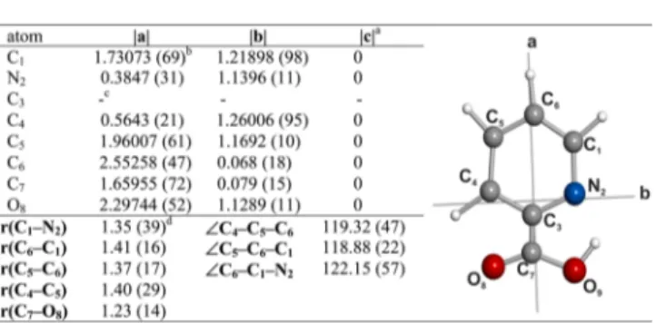 Table 5. Substitution Coordinates and r s Structure for Conformer s- cis-I of Picolinic Acid