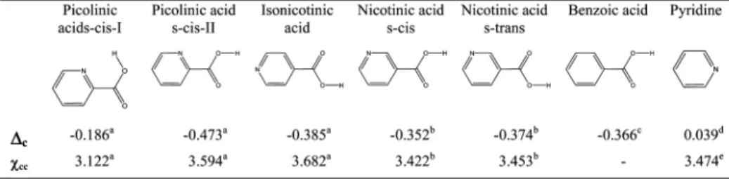 Table 6. Experimental Inertial Defects (in μÅ 2 ) and 14 N Quadrupole Coupling Constants (in MHz) of Picolinic and Isonicotinic Acids Compared to Those of Nicotinic Acid, Benzoic Acid, and Pyridine