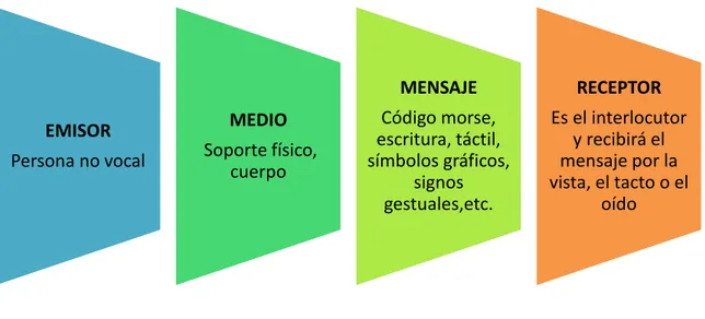 Figura 1. Esquema del proceso comunicativo basado en los recursos alternativos de  los SAAC (Piñero, Correa Moreno, &amp; Pérez Jorge, 2011, p.15) 