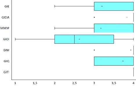 Fig. 14: TUTELADOS. Box-plot múltiple para el ítem 7 por grados 
