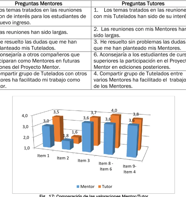 Fig.  17: Comparación de las valoraciones Mentor/Tutor 