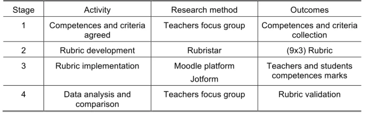 Table 3.  Activities, methods and outcomes carried out at each stage of the teaching innovation project
