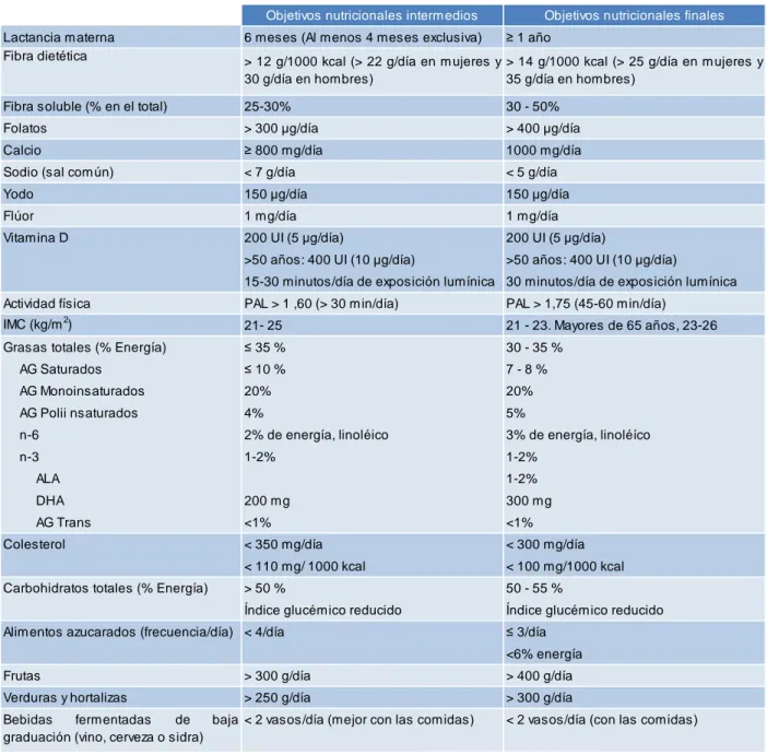 Tabla II. Objetivos nutricionales para la población española: consenso de la SENC 2011