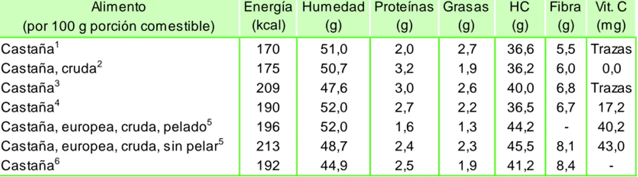 Tabla VI. Denominaciones y composición de la castaña en diversas Tablas de Composición de  Alimentos (por 100 g porción comestible)