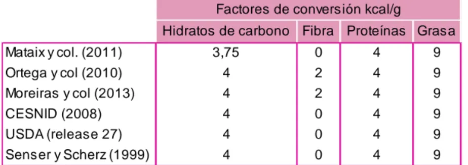 Tabla VIII. Factores de conversión energética usados en Tablas de Composición de Alimentos