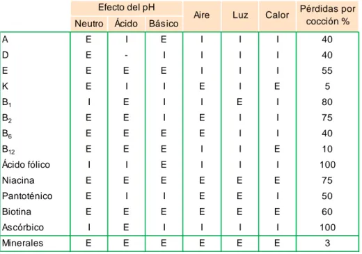 Tabla XIII. Estabilidad relativa de vitaminas y minerales frente al pH y a los agentes físicos y  pérdidas estimadas por el proceso de cocción