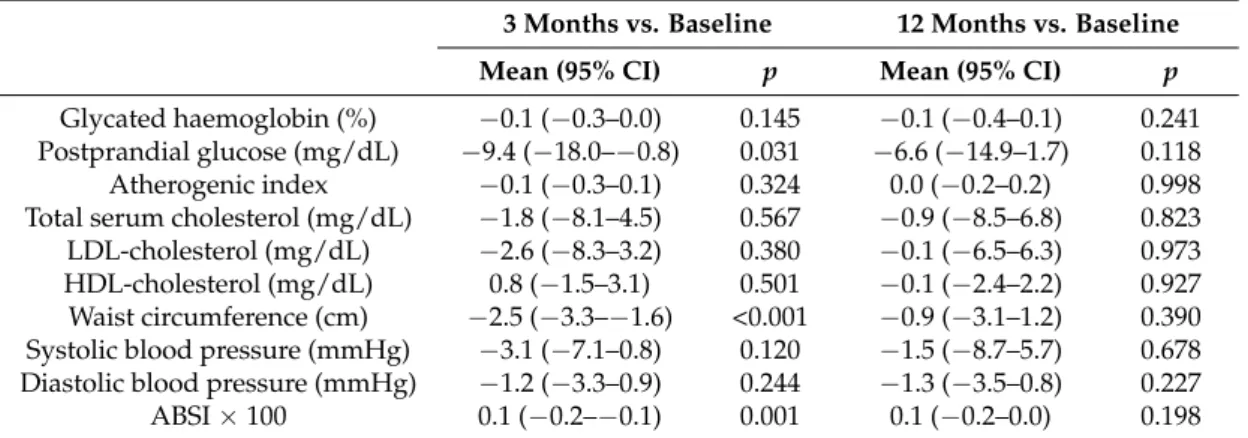 Table 5. Intergroup modifications of the clinical parameters in the follow-up visits compared to the baseline visit.
