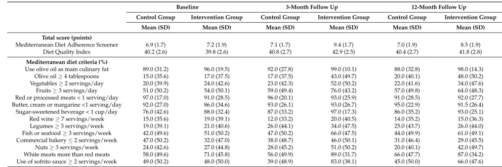Table 2. Adherence to the Mediterranean diet and diet quality throughout the study.