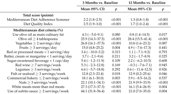 Table 3. Intergroup modifications of the diet parameters in the follow-up visits compared to the baseline visit.