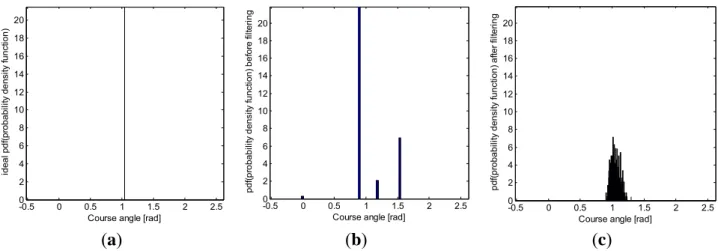 Figure 13. Heading angle (θ) histogram (a) of the estimated reference path; (b) of the raw  GPS data; and (c) of the filtered data using the proposed Kalman filter