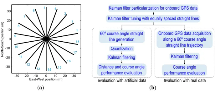 Figure 8. Illustration of the quantization and Kalman filter process conducted over an ideal  sample trajectory