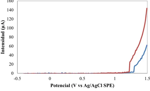 Figura 5.6.- Voltamperograma diferencial de impulsos registrado en tampón fosfato pH 9  con 100 mM de KCl (línea azul) y en la disolución de cocaína confiscada por la Policía 