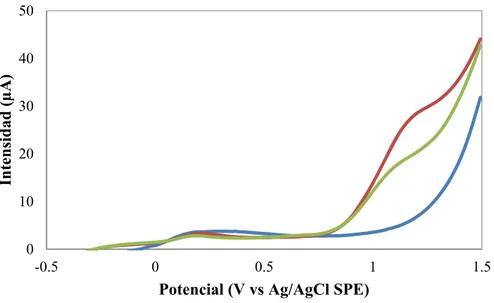 Figura 5.8.- Voltamperogramas diferenciales de impulsos registrados en tampón fosfato pH  9 con KCl 100 mM (línea azul) y en  disoluciones de cocaína de concentración 10 -2 M (línea  roja) ,10 -3  M (línea verde) en tampón fosfato pH 9 con KCl 10 mM utiliz