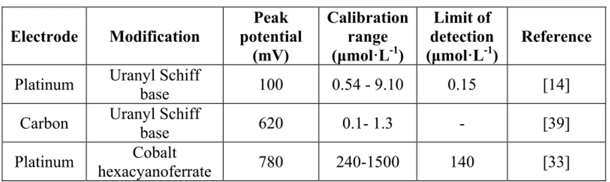 Table 2.1. - Voltammetric determination of cocaine using modified electrodes. 