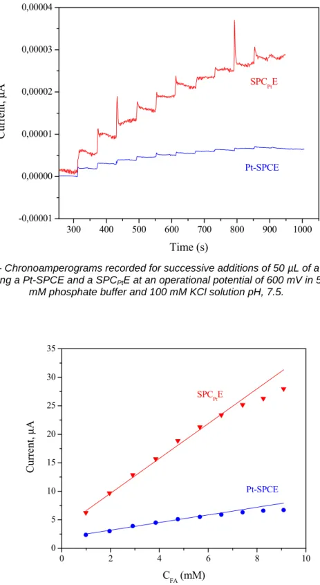 Figure 4.a.- Chronoamperograms recorded for successive additions of 50 µL of a 0.1 M FA  solution using a Pt-SPCE and a SPC Pt E at an operational potential of 600 mV in 5 mL of 50 