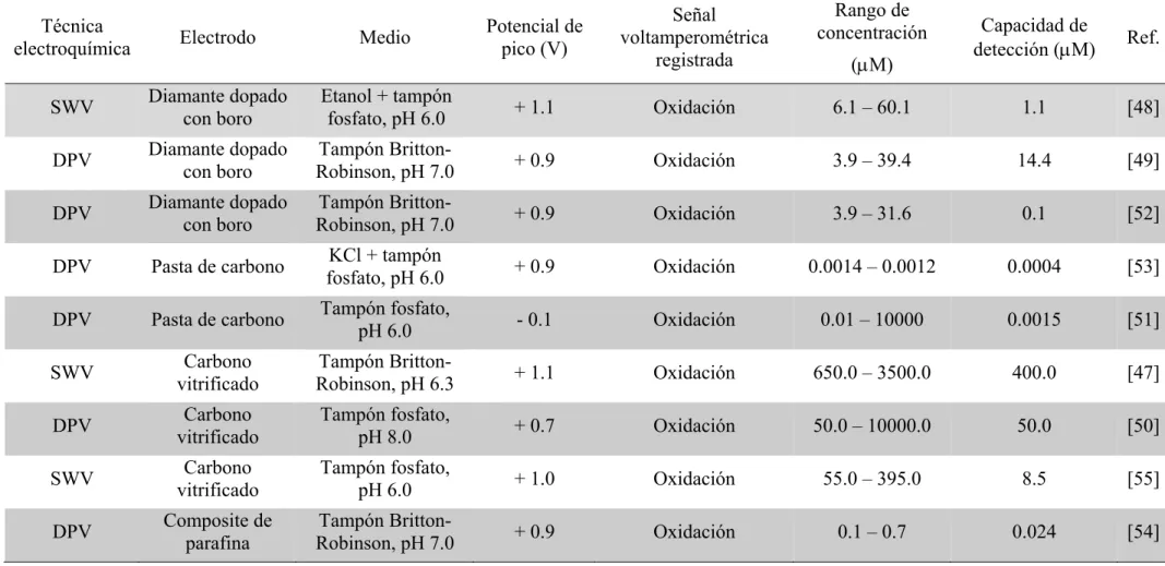 Tabla 1.- Determinaciones voltamperométricas de SMX. 
