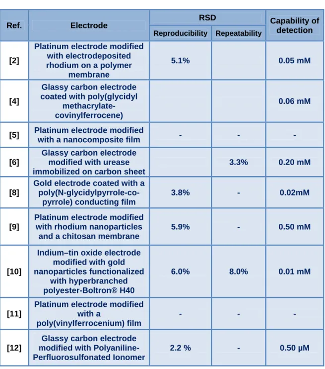 Table 1. - Amperometric urease based biosensors for the determination of urea 