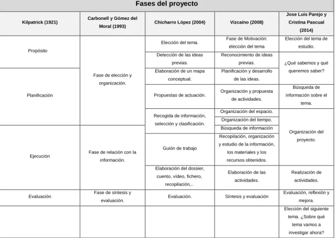 Cuadro 2.1. Fases del proyecto según Parejo y Pascual (2014) 