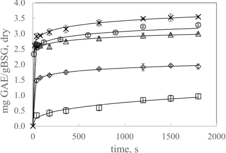 Figure 5. Effect of ethanol concentration on TPC extraction kinetics by UAE at 47 °C and 21.7 mL: 