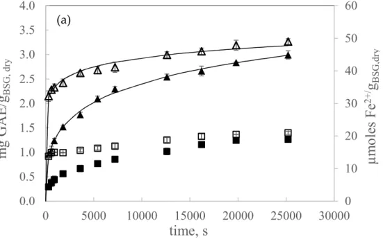 Figure 1. TPC water extraction kinetics at 47 °C and 21.7 mL:g dry BSG  (a) mechanical stirring extraction  (Δ ground,  ▲ non ground) (b) UAE (○ ground, ● non ground)