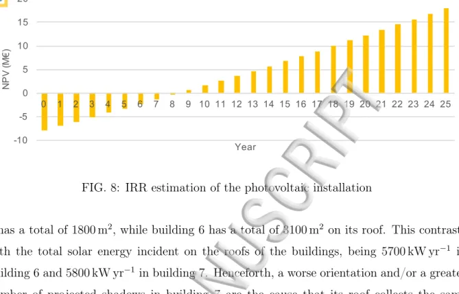 FIG. 8: IRR estimation of the photovoltaic installation