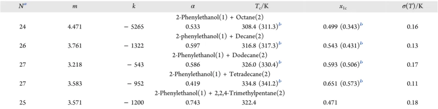 Table 3. Coe ﬃcients in Equation 1 for the Fitting of the ( x 1 , T) Pairs Listed in Table 2 for 2-Phenylethanol (1) + Alkane(2) Mixtures; σ(T) is the Standard Deviation Deﬁned by Equation 5