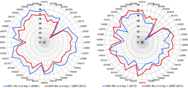 Figure 3: Comparison of daily annual average of GHI (MJ m -2  day -1 ) calculated using 1-year data (2009 or  2013) and 7-year data (2007-2013) 
