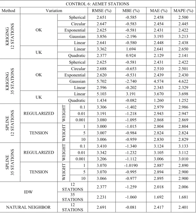 Table 1: Standard Statistical indicators (%) of the results of the different spatial interpolation methods  applied to the SIAR network in Castilla-León