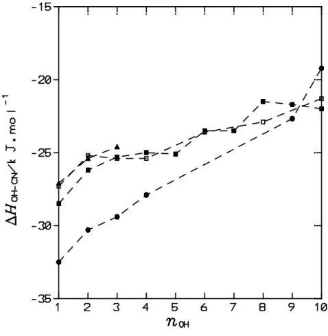 Figure  5  ∆ H OH-CN of  hydroxyl/nitrile  interactions  in  1-alkanol(1)  +  nitrile(2)  mixtures  at  298.15  K