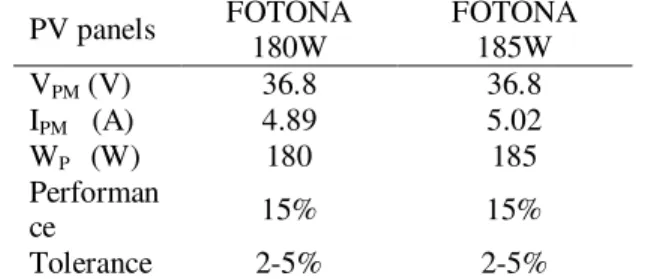 Table 1: Technical specifications of PV panels in use. 