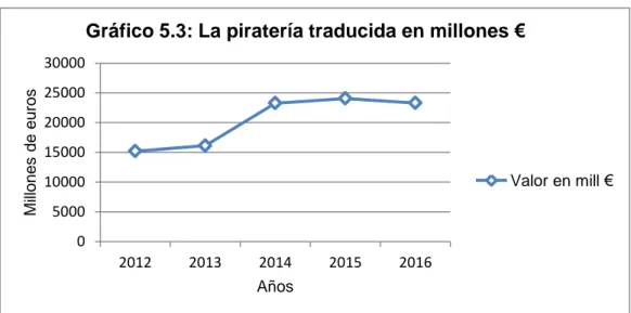 Gráfico 5.3: La piratería traducida en millones € 