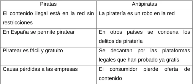 Tabla 7.1: Percepción de la piratería 