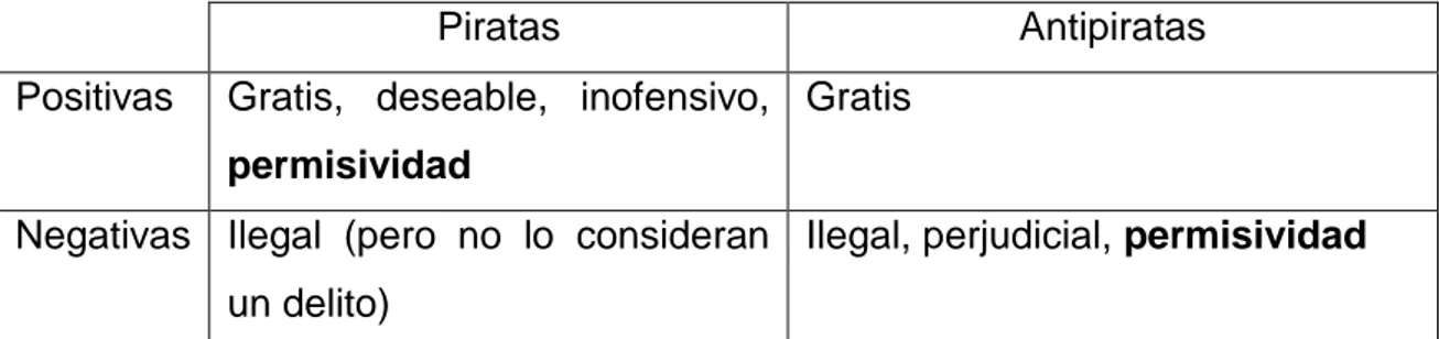 Tabla 7.2: Connotaciones sociales de la piratería 