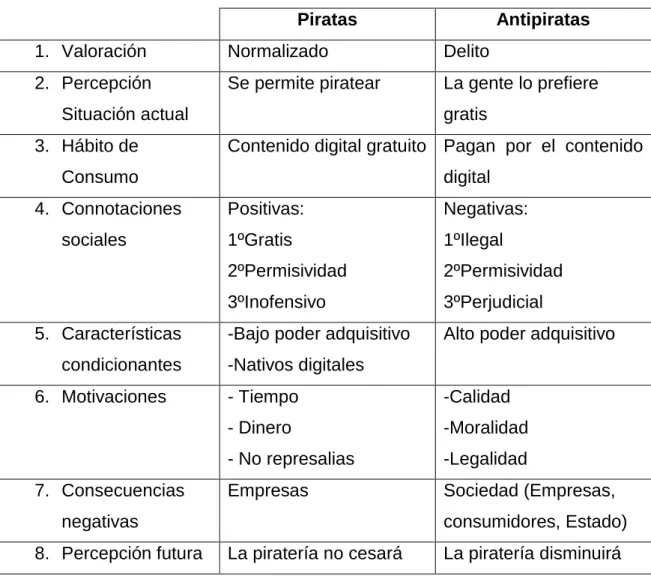 Tabla 7.4: Discursos sobre la piratería 