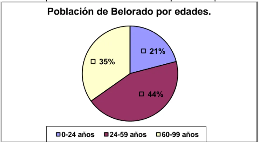 FIGURA 5: Distribución de la población por edades en Belorado. Elaboración propia. 