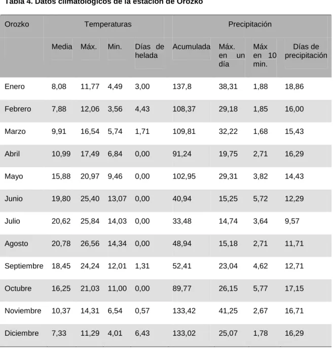 Tabla 4. Datos climatológicos de la estación de Orozko 