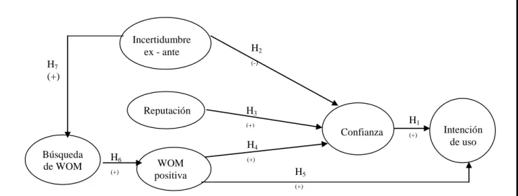 FIGURA 1. Modelo e hipótesis propuestas 