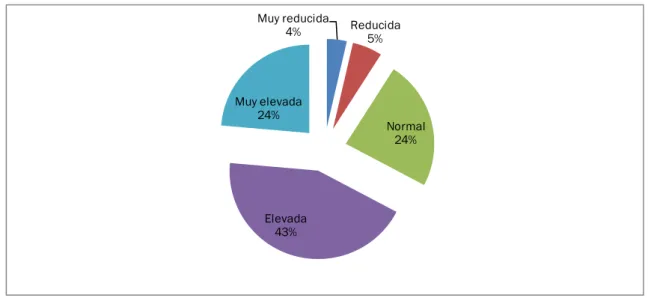 Gráfico 2. Dificultad encontrada a la hora de elaborar el TFG Muy reducida 4% Reducida 5% Normal 24% Elevada 43% Muy elevada24%