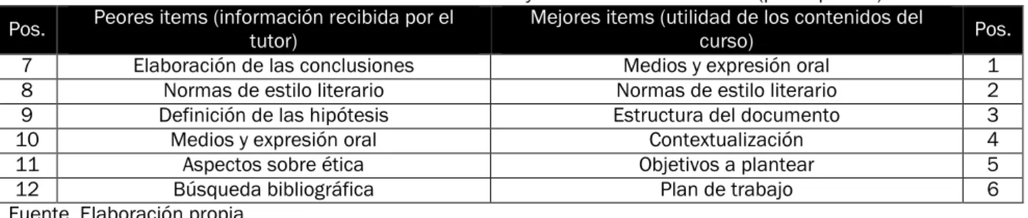 Tabla 9. Relación entre las labors de tutoría y los contenidos del curso (por aspectos)  Pos