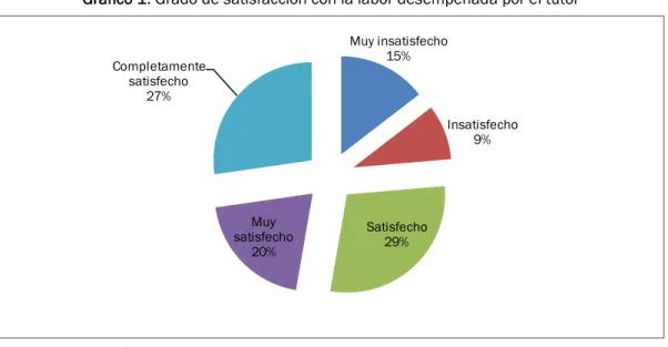 Gráfico 1. Grado de satisfacción con la labor desempeñada por el tutor  Muy insatisfecho 15% Insatisfecho 9% Satisfecho 29%satisfechoMuy  20%Completamente satisfecho27%