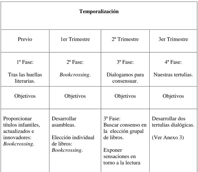 Tabla 1. Temporalización por fases.  