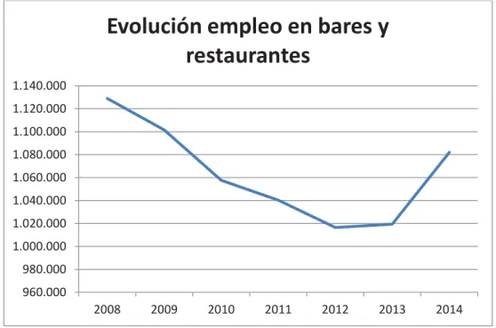 Gráfico 2: Elaboración propia a partir de datos de la EPA 
