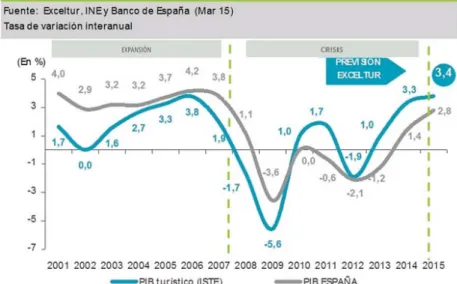 Gráfico 3: Comparación del PIB turístico elaborada por Exceltur 