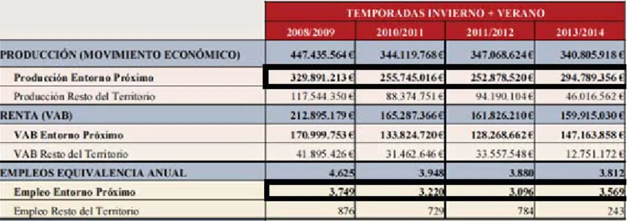 Tabla 1: Datos económicos de la estación de Sierra Nevada. Elaborado por Atudem 