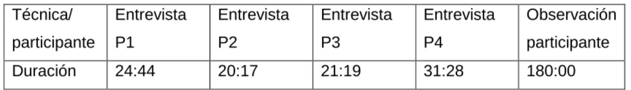 Tabla 2. Duración de cada técnica utilizada. 