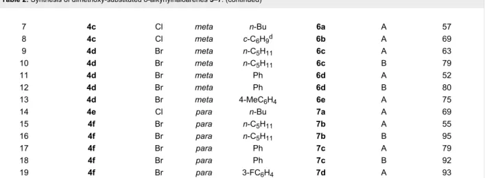 Table 2: Synthesis of dimethoxy-substituted o-alkynylhaloarenes 5–7. (continued) 7 4c Cl meta n-Bu 6a A 57 8 4c Cl meta c-C 6 H 9d 6b A 69 9 4d Br meta n-C 5 H 11 6c A 63 10 4d Br meta n-C 5 H 11 6c B 79 11 4d Br meta Ph 6d A 52 12 4d Br meta Ph 6d B 80 13