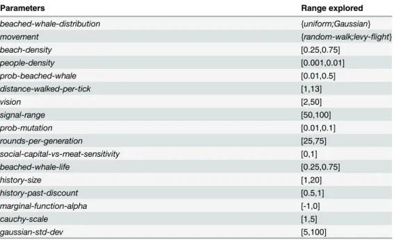 Table 5. Parameters of the LHS.