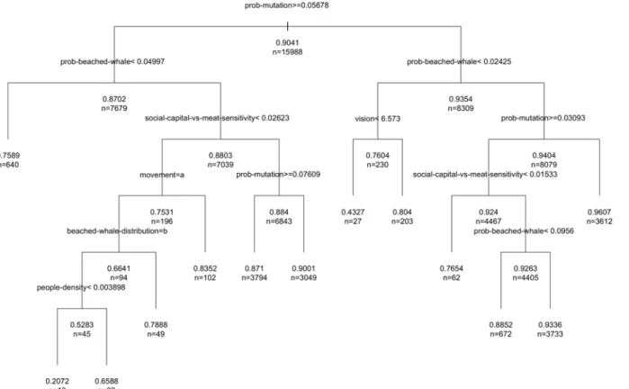Fig 4. Pruned regression tree for average cooperation within the time limit. The CART uses the LHS data