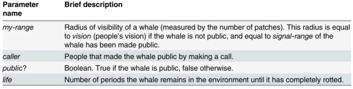 Table 3. Whale state variables.